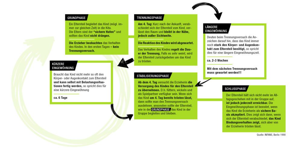 Eingewöhnung | KITA